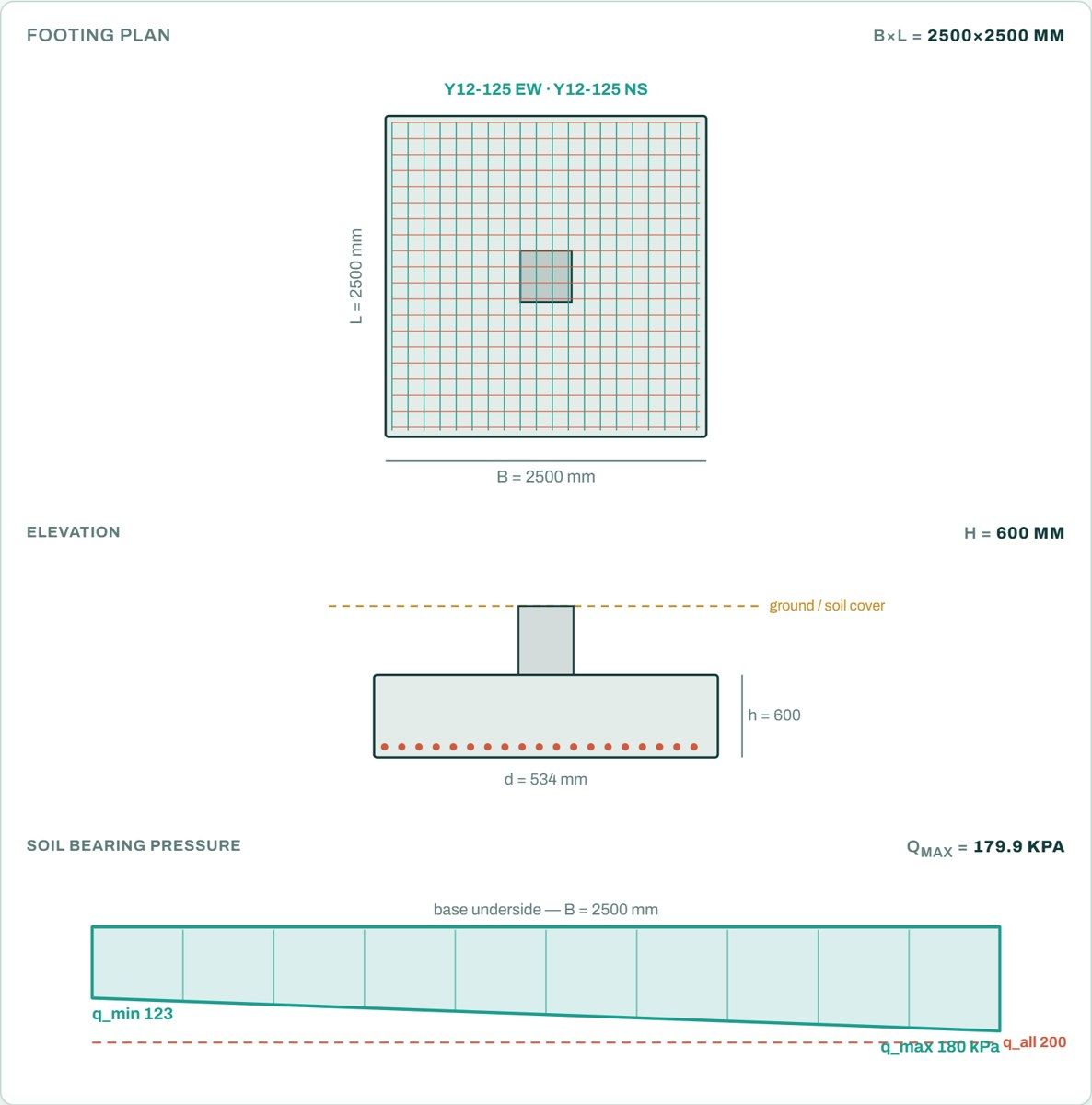 Footing plan with Y12 at 125 mm both ways, elevation and soil bearing pressure diagram from the STATIX pad footing calculator