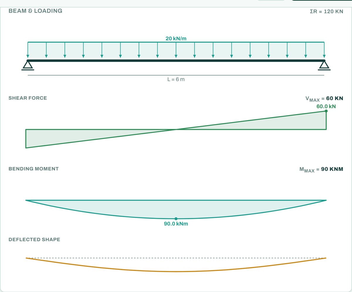 Beam loading, shear force, bending moment and deflected shape diagrams from the STATIX RC beam calculator