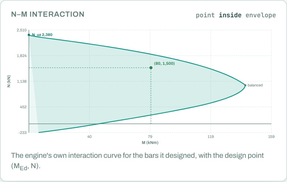 The N-M interaction diagram of the column with 6Y12 bars, N_uz 2,380 kN at the top and the design point (80 kNm, 1,500 kN) inside the envelope, from the STATIX RC column calculator