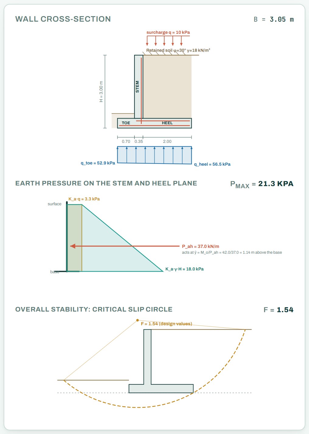 Wall cross-section with the stem, toe and heel bars, the bearing pressure under the base, the earth pressure on the plane through the heel and the critical slip circle (F = 1.54), from the STATIX retaining wall calculator