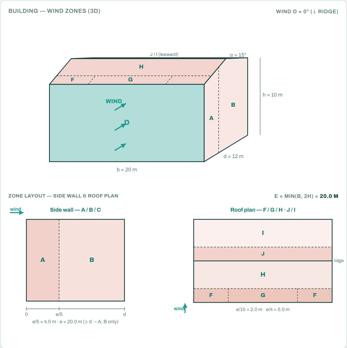 Building with wind zones A to J and the side-wall and roof zone layouts from the STATIX wind load calculator
