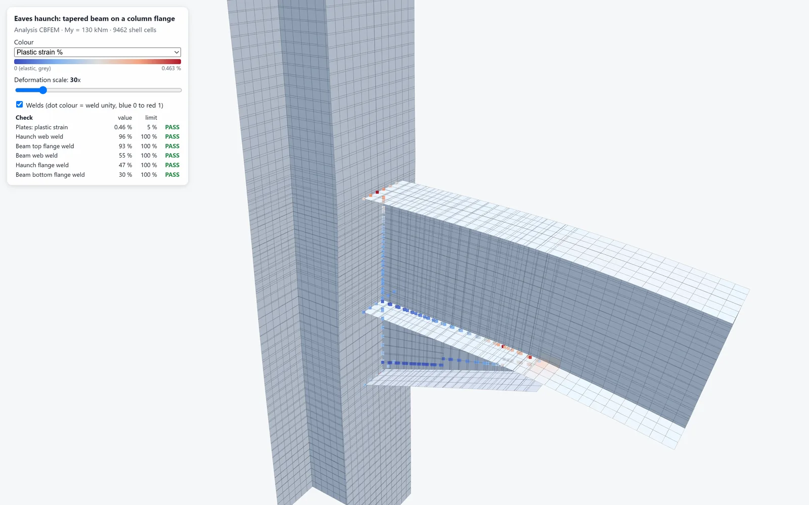 STATIX CBFEM result on an eaves haunch, a tapered beam on a column flange at 130 kNm: plastic strain plot with weld unity dots and a check table, all six checks pass, plates 0.46 percent against the 5 percent limit