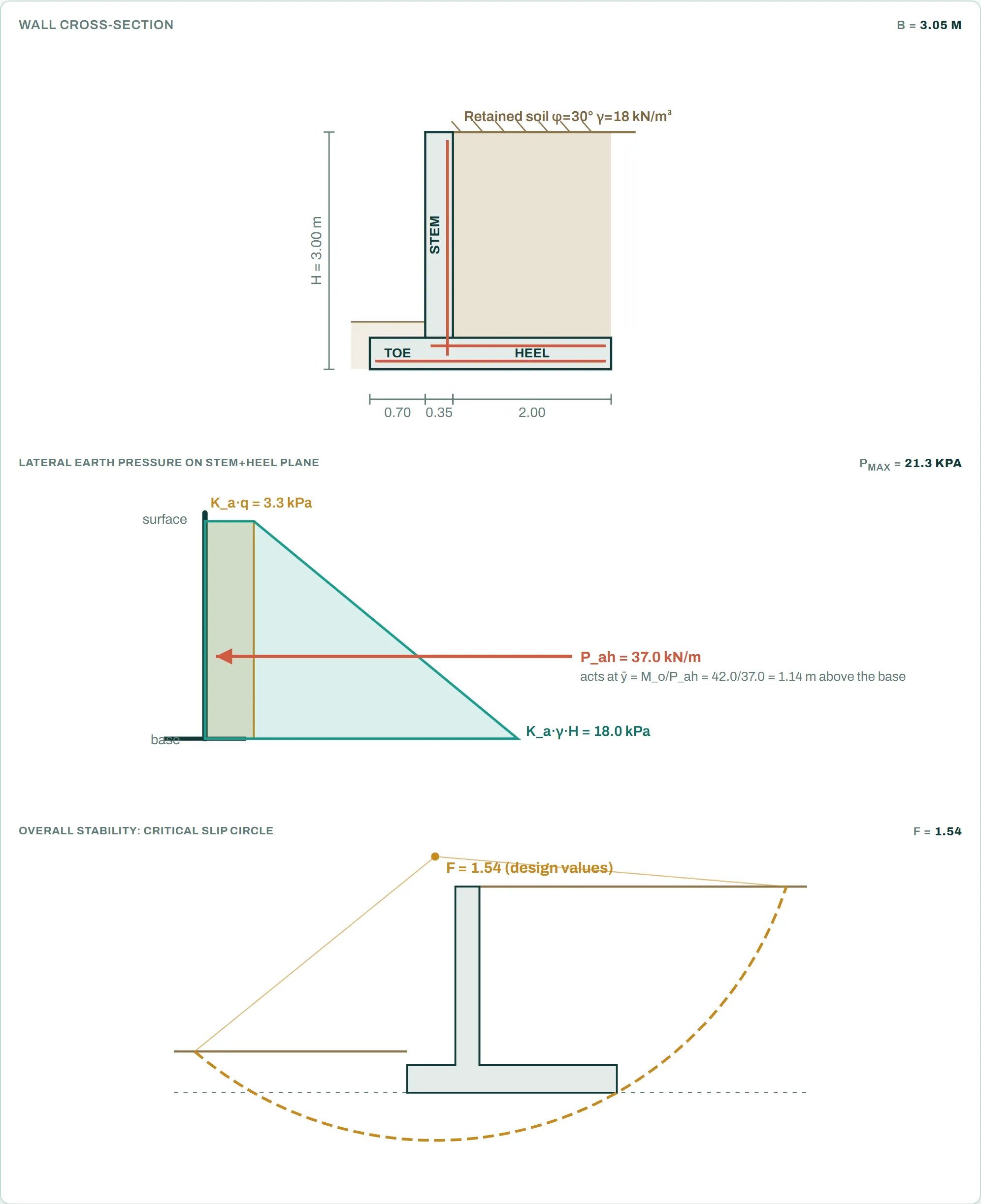 Free retaining wall calculator: wall section, earth pressure and the critical slip circle, F = 1.54