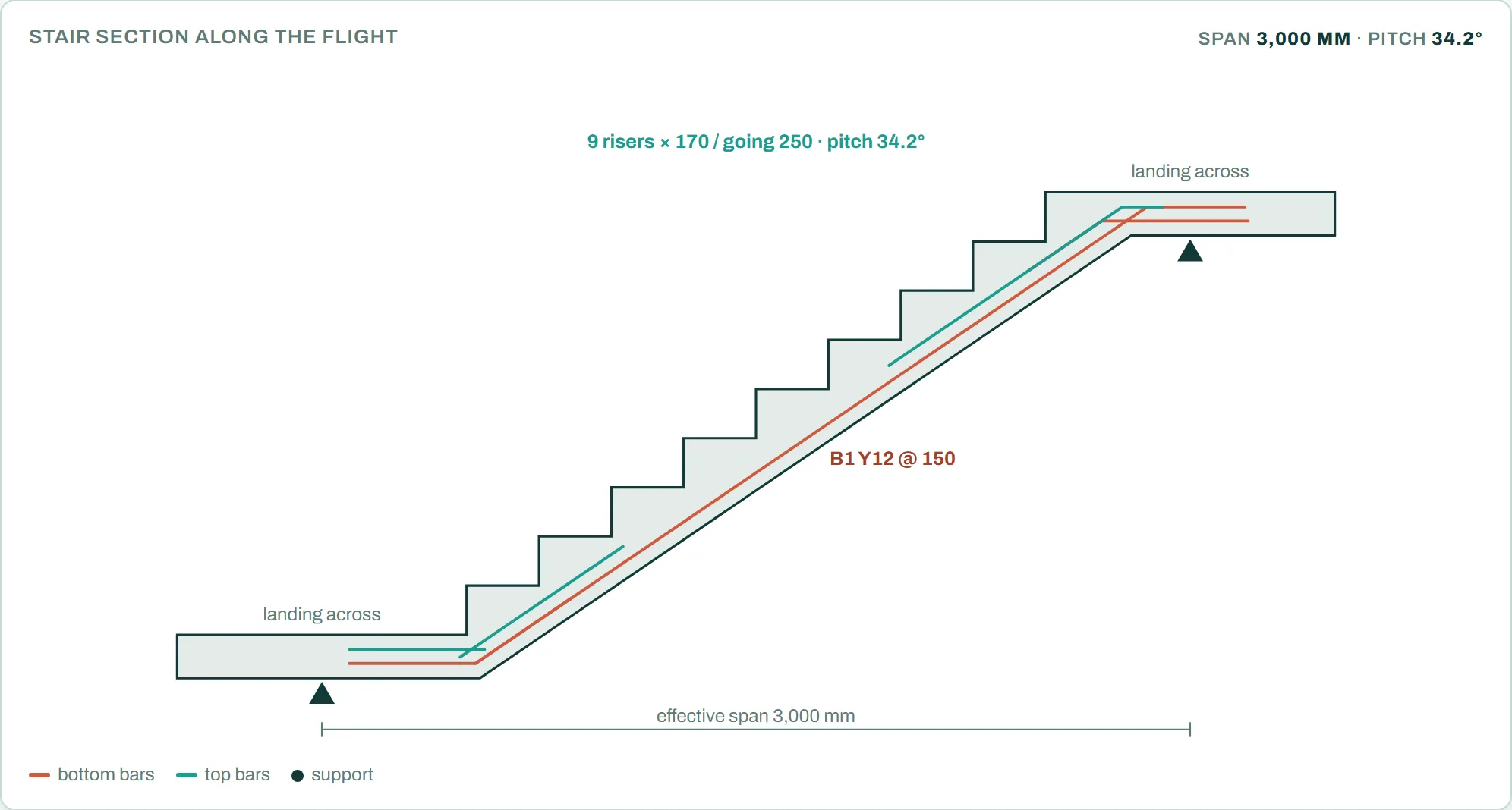 RC staircase calculator: section along a dog-leg flight onto landings that span across, with bottom and top bars