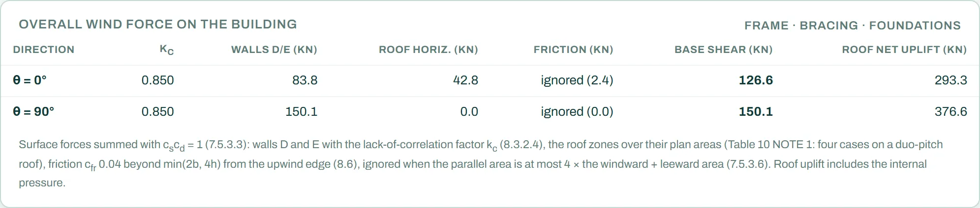 Free wind load calculator: overall wind force on a building for both wind directions, with base shear and roof uplift