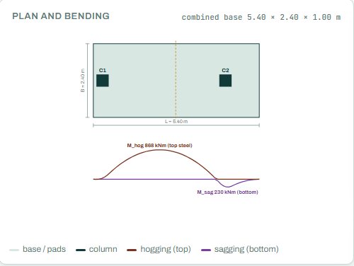 Plan of the combined base with the bending moment diagram