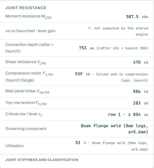 Joint resistance card for the eaves haunch