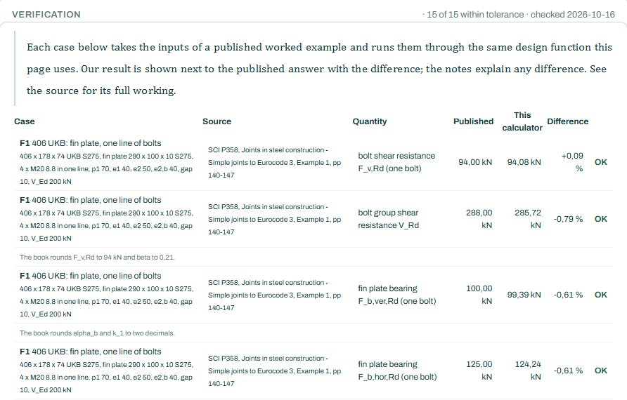 Verification table against SCI P358 examples