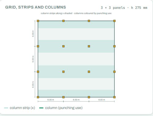 Flat slab plan with the column strips and the columns coloured by punching use