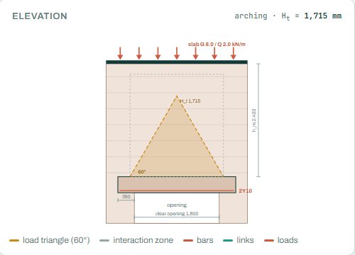 Lintel elevation with the load triangle and arching