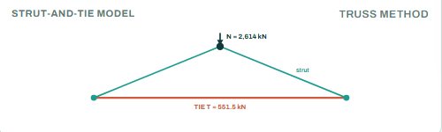 Strut-and-tie model with the tie force