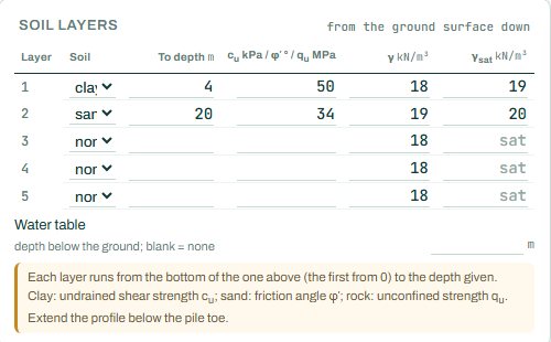 Soil layer table with the water table