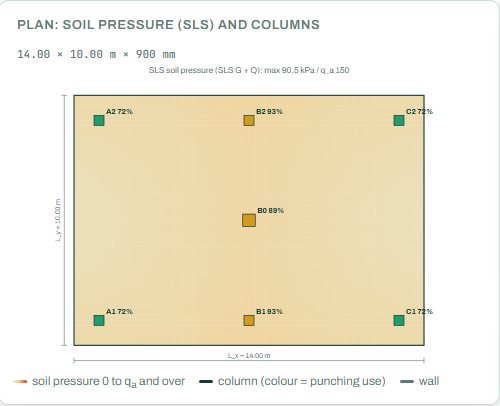 Raft plan with the soil pressure and the columns coloured by punching use