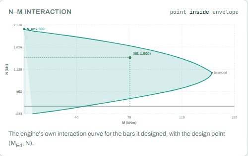N-M interaction curve with the design point