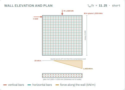 Wall elevation and plan with the force along the wall