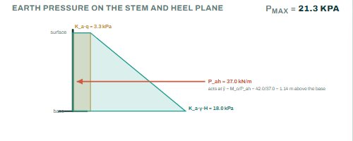 Earth pressure diagram on the stem and heel plane
