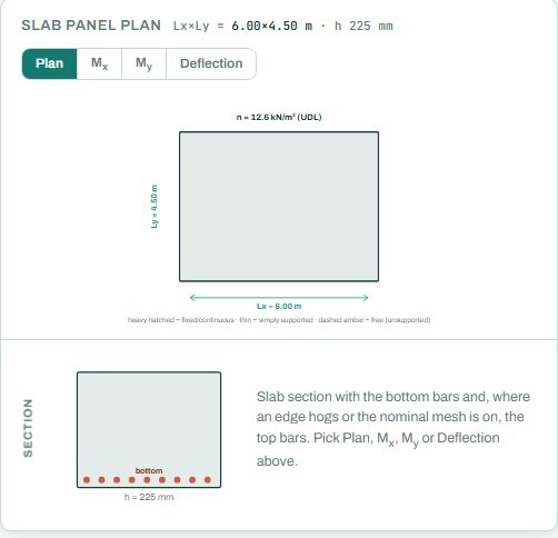 Slab panel plan with the plan, Mx, My and deflection tabs