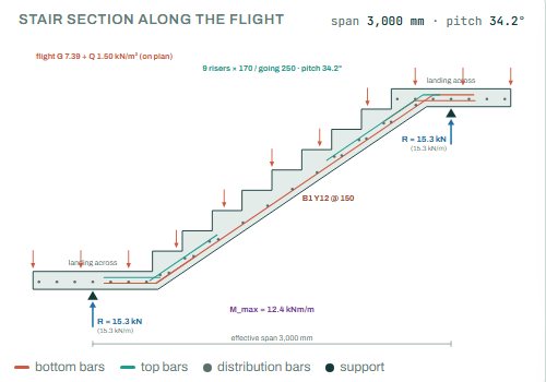 Stair section along the flight with bars, loads and reactions