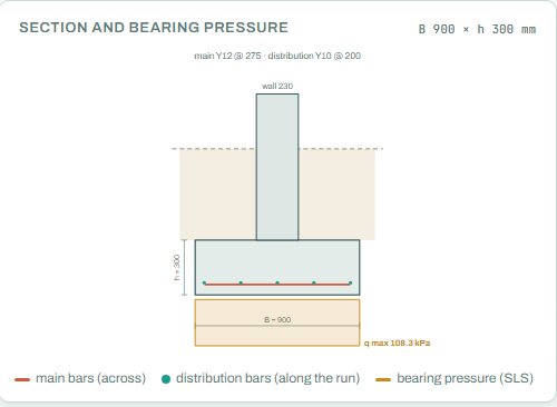 Strip footing section with the bars and the bearing pressure