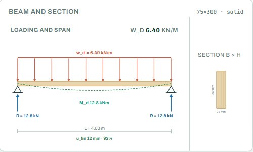Timber beam loading, span and section