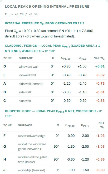Local peak pressures and internal pressure from openings
