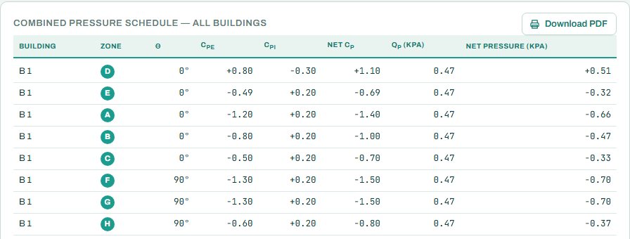 Combined pressure schedule for all buildings