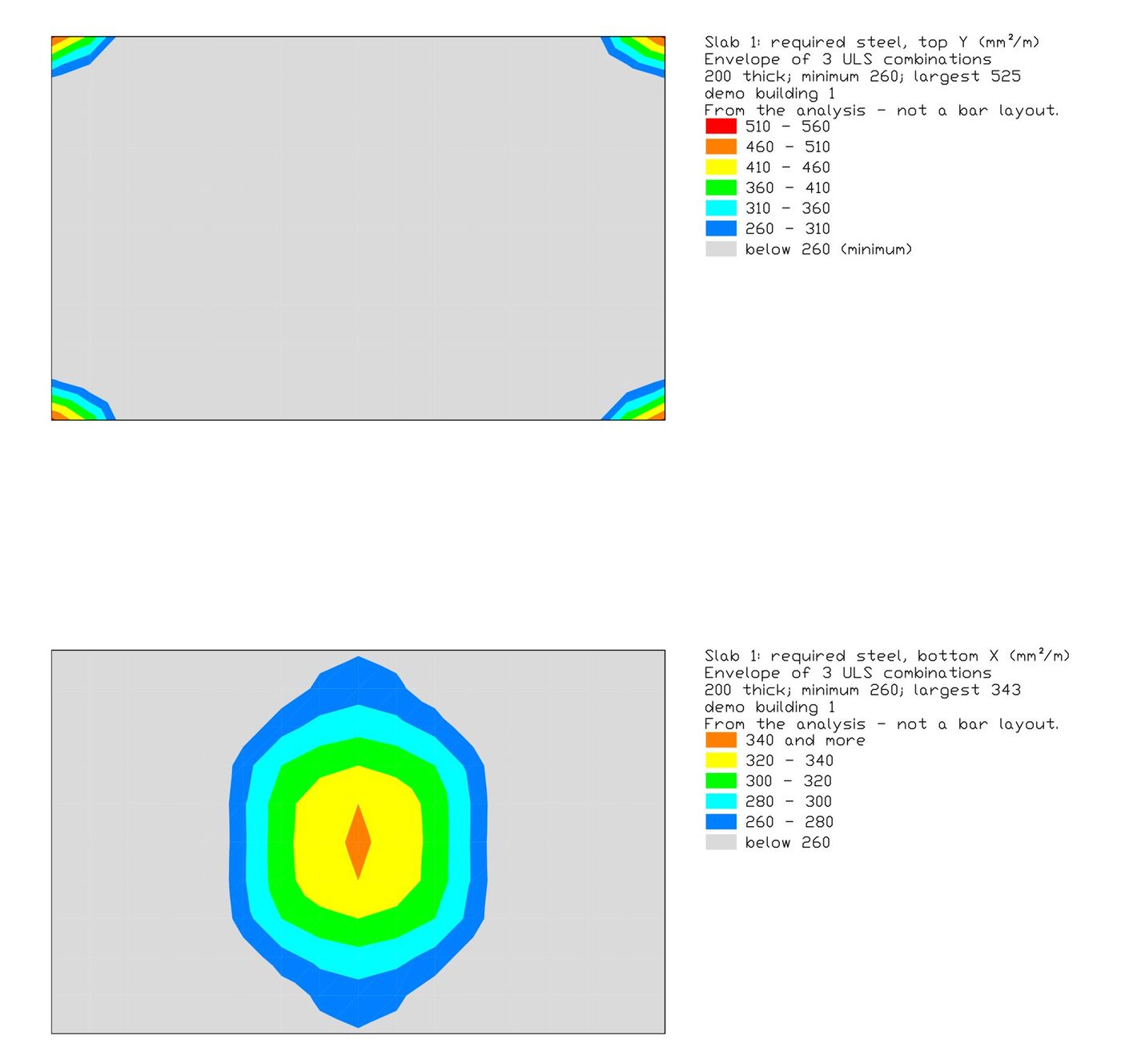 Required slab steel drawn as colour bands with legends
